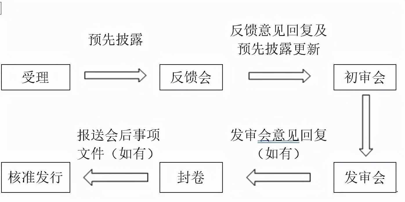 各版塊IPO審核流程，還不趕緊收藏？