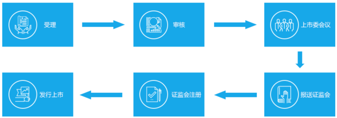 各版塊IPO審核流程，還不趕緊收藏？