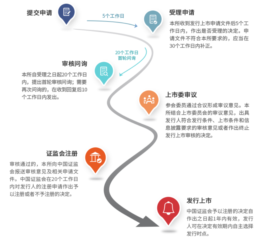 各版塊IPO審核流程，還不趕緊收藏？