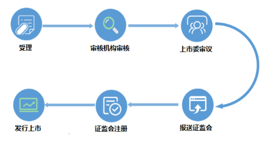 各版塊IPO審核流程，還不趕緊收藏？