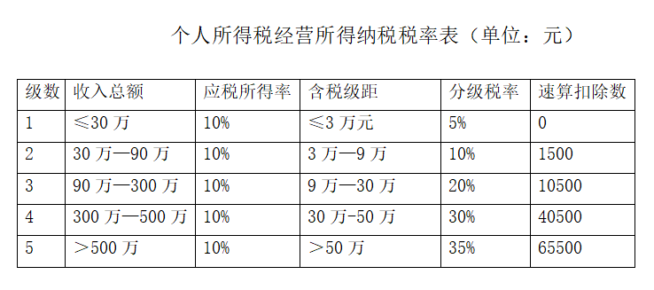 為什么90%的企業(yè)選擇個人獨資企業(yè)來納稅籌劃，它的魅力有多大？