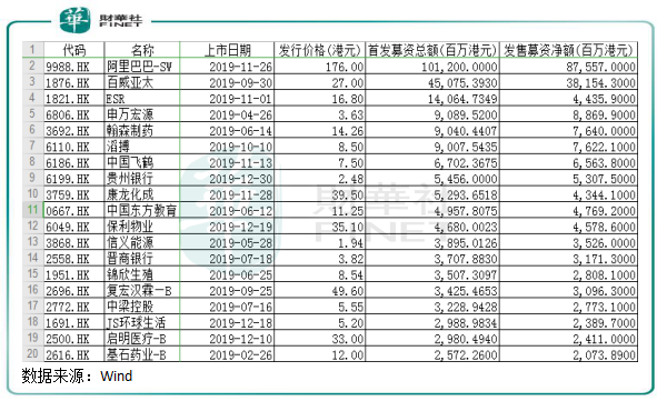 2019年港股IPO盤點：“冷熱”交織環(huán)境下也瘋狂！