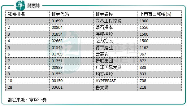 2019年港股IPO盤點：“冷熱”交織環(huán)境下也瘋狂！