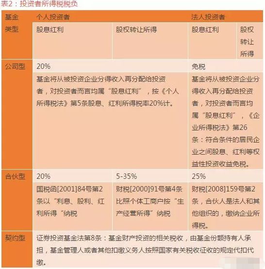 股權(quán)投資稅收政策(長期股權(quán)投資成本法出售股權(quán))