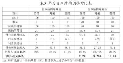 圖4：華為資本結(jié)構(gòu)調(diào)整對(duì)比表.png