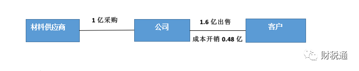 生產(chǎn)銷售型等銷售公司采用業(yè)務(wù)拆分稅收籌劃模式，一年節(jié)稅140萬元！看看如何操作的