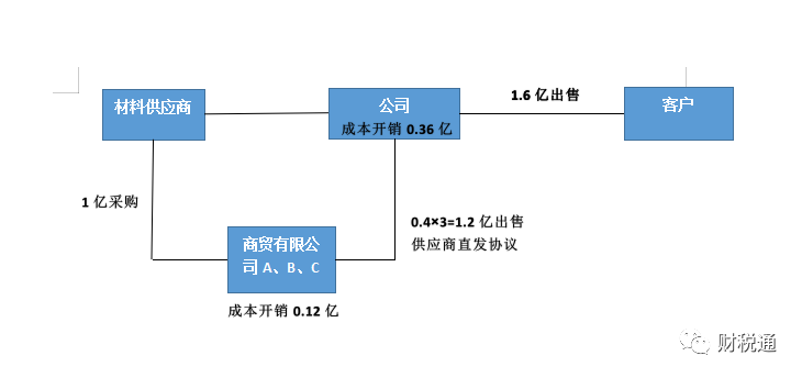 生產(chǎn)銷售型等銷售公司采用業(yè)務(wù)拆分稅收籌劃模式，一年節(jié)稅140萬元！看看如何操作的