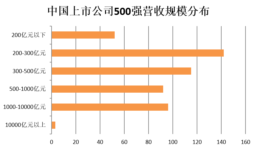 門(mén)檻174億！2018中國(guó)上市公司500強(qiáng)來(lái)了（附榜單）