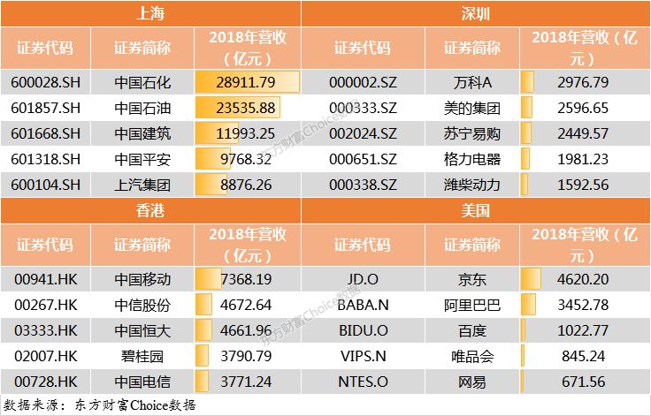 門(mén)檻174億！2018中國(guó)上市公司500強(qiáng)來(lái)了（附榜單）
