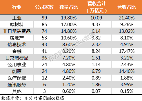門(mén)檻174億！2018中國(guó)上市公司500強(qiáng)來(lái)了（附榜單）