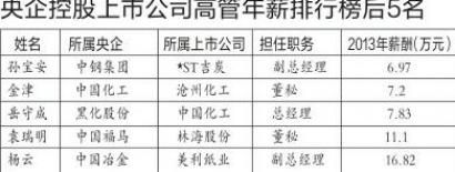央企控股上市公司高管年薪后5名。