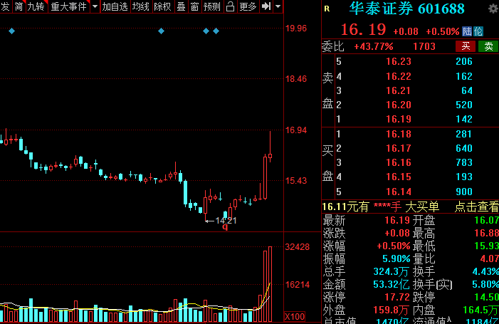 A股：證券板塊王者歸來？低估值潛力券商名單全梳理