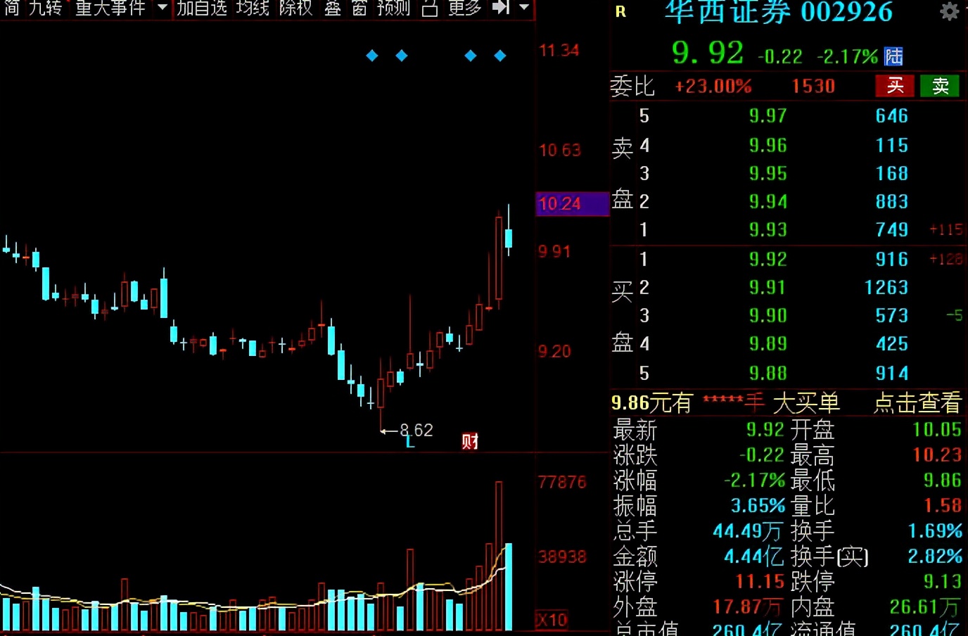 A股：證券板塊王者歸來？低估值潛力券商名單全梳理