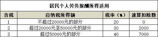 2021年最新個人所得稅稅率表—HR必備，大家快快來收藏啦