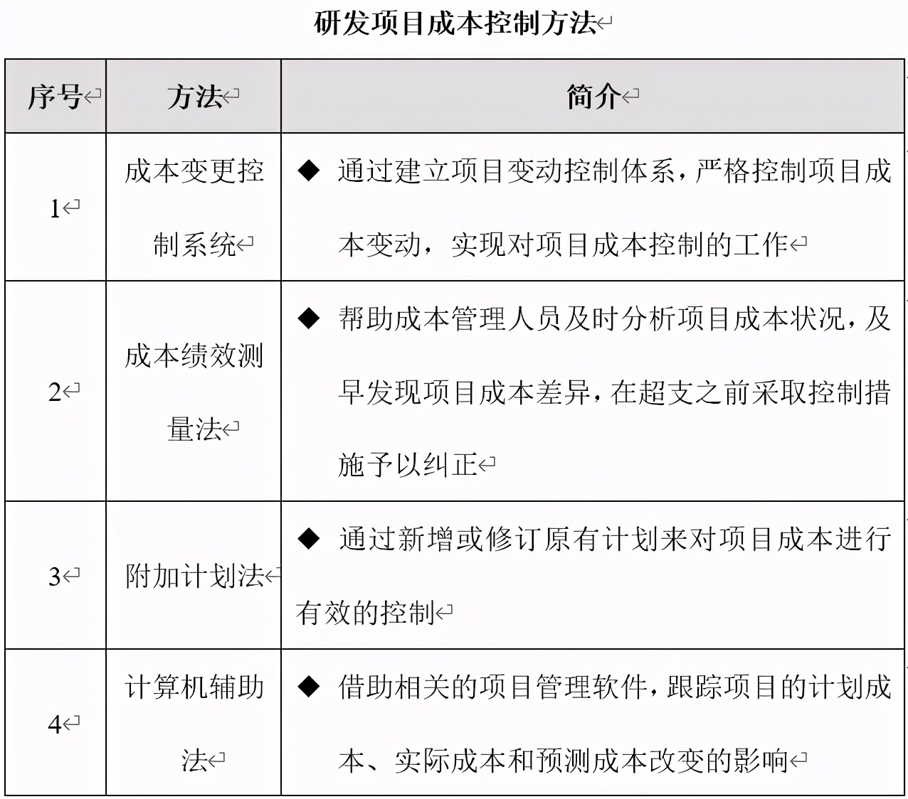 技術(shù)部研發(fā)項(xiàng)目成本管理制度、流程、表格、方案