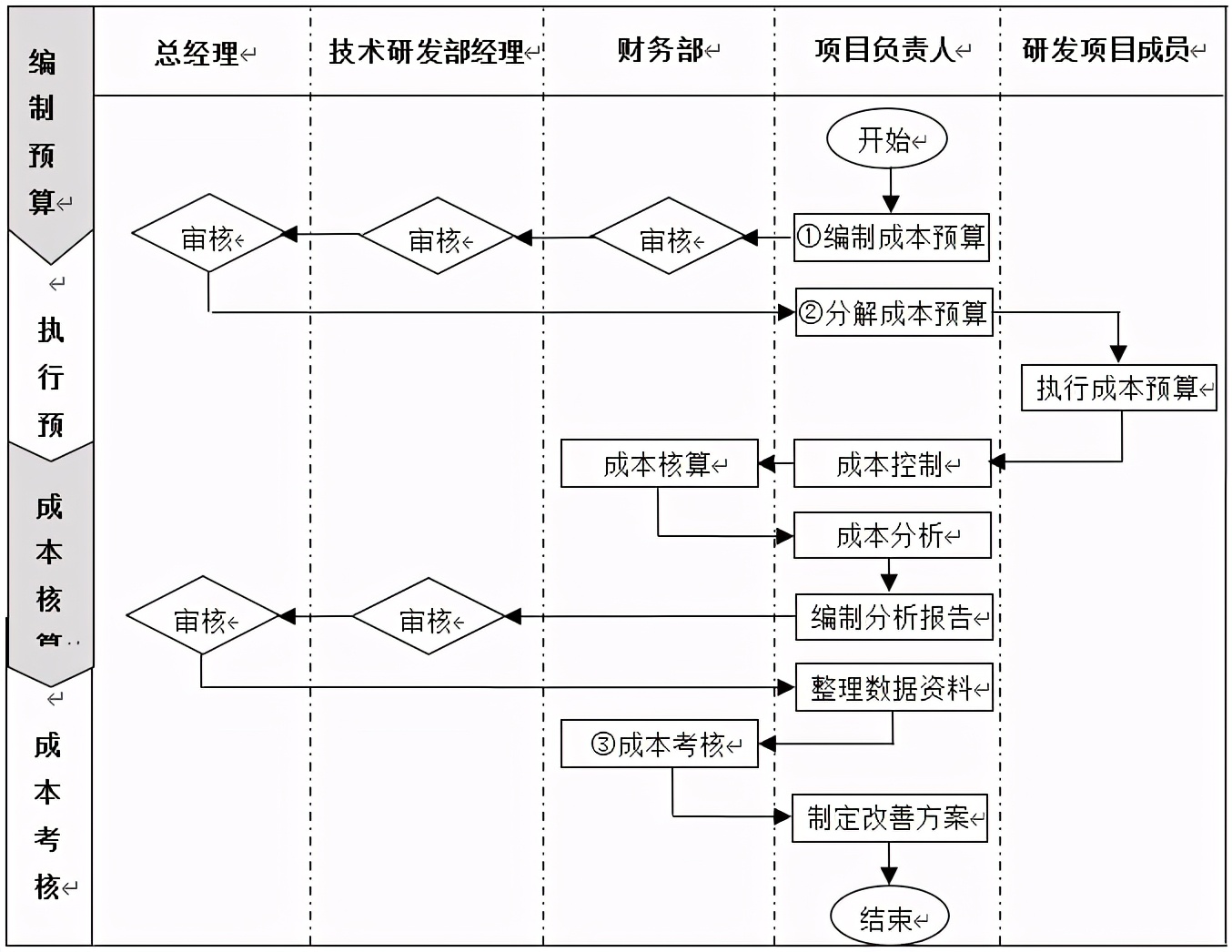 技術(shù)部研發(fā)項(xiàng)目成本管理制度、流程、表格、方案