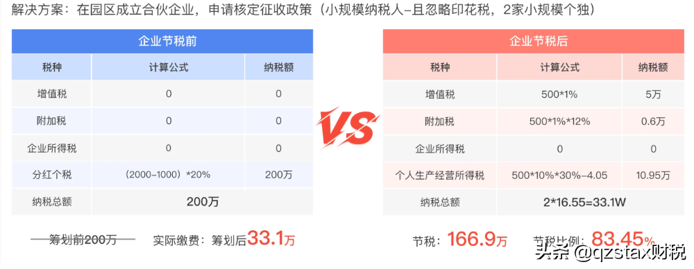 股權(quán)轉(zhuǎn)讓個稅案例：多做一級組織架構(gòu)節(jié)稅166.9萬，節(jié)稅83.45%？