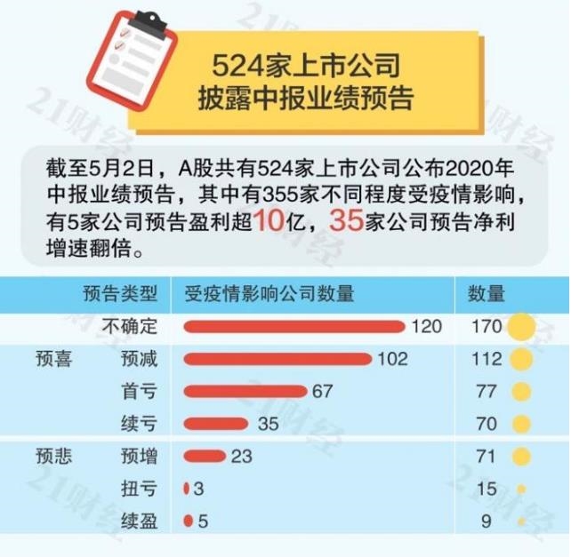 上市公司業(yè)績預告