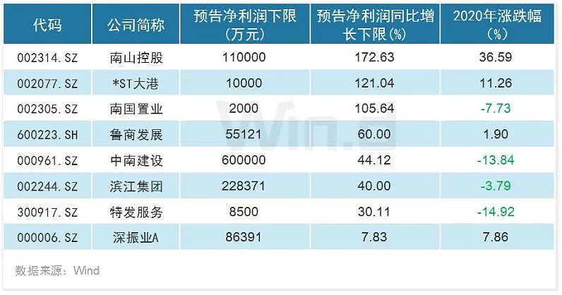 上市公司業(yè)績預告