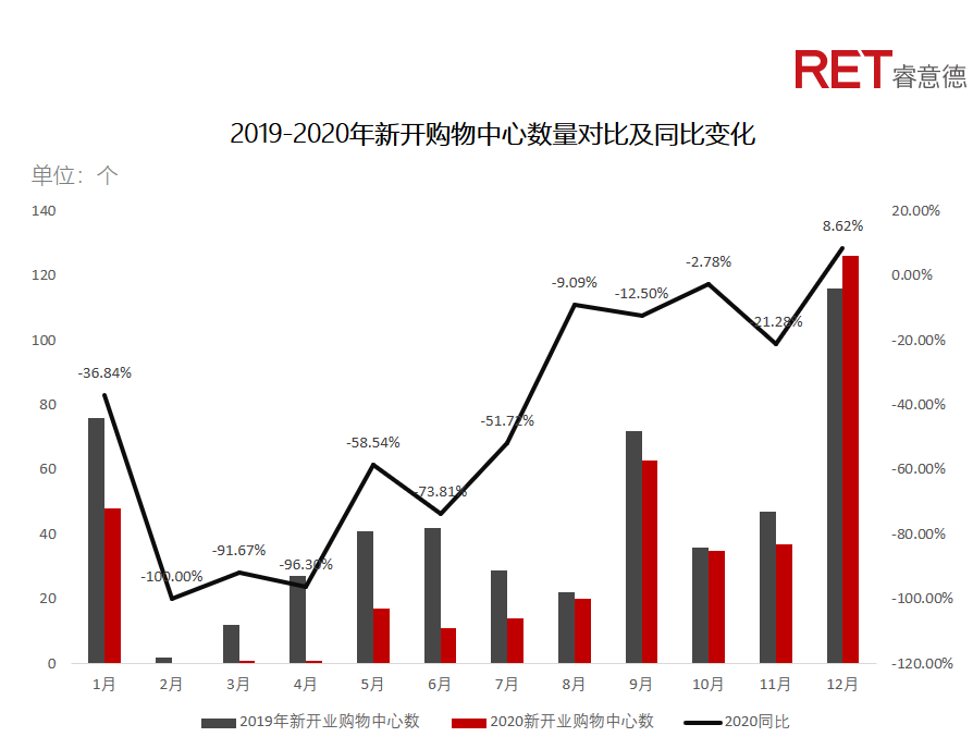 近2年，商業(yè)地產(chǎn)有哪些動(dòng)向需要特別關(guān)注？