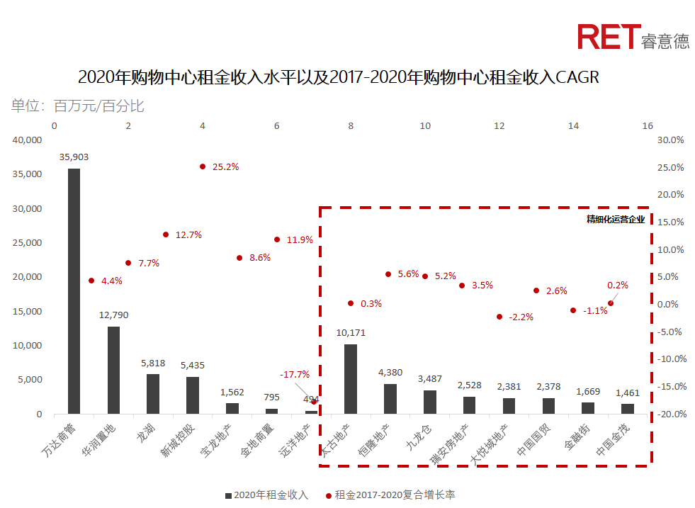 近2年，商業(yè)地產(chǎn)有哪些動(dòng)向需要特別關(guān)注？