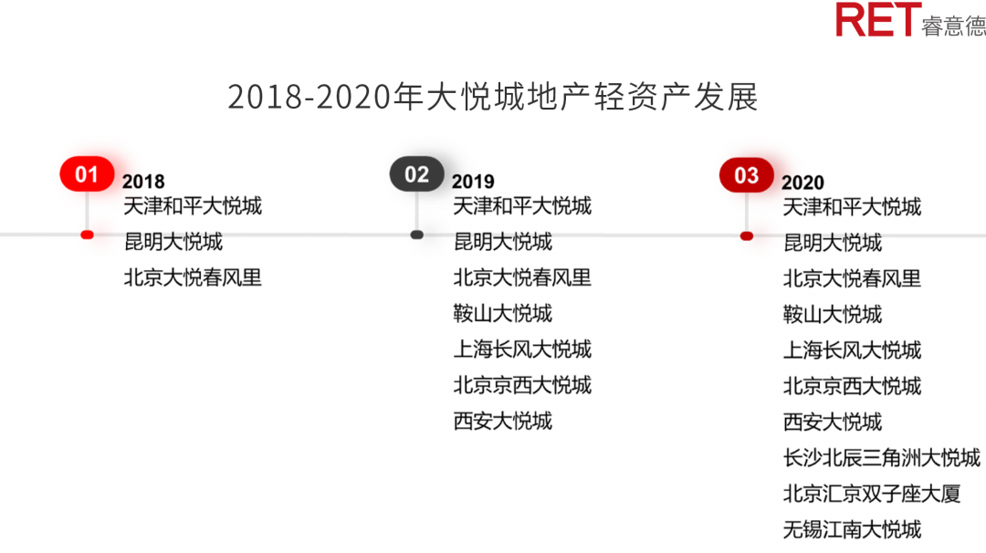 近2年，商業(yè)地產(chǎn)有哪些動(dòng)向需要特別關(guān)注？