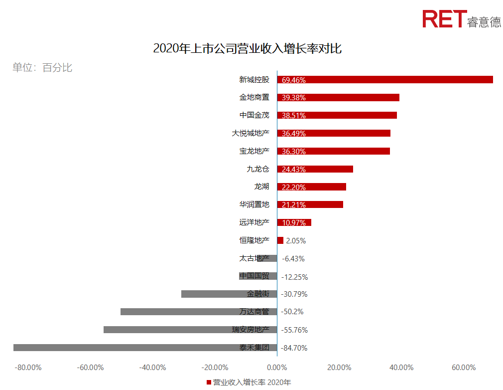 近2年，商業(yè)地產(chǎn)有哪些動(dòng)向需要特別關(guān)注？