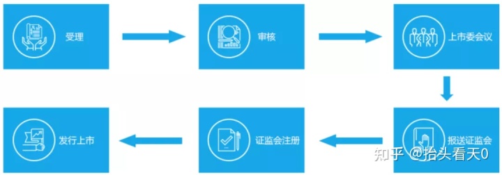 IPO審核流程公開(ipo流程拆解判斷流程)(圖2)