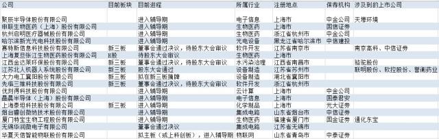 科創(chuàng)板上市輔導(dǎo)到上市多久(上?？苿?chuàng)板首批ipo輔導(dǎo))(圖1)