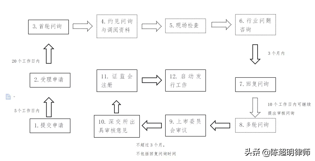 注冊制下上市有望！如何上市呢？先來學(xué)習(xí)交易所審核方式及程序吧