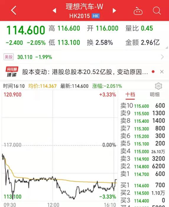 理想汽車港股IPO連跌兩日。數(shù)據(jù)來(lái)自同花順。