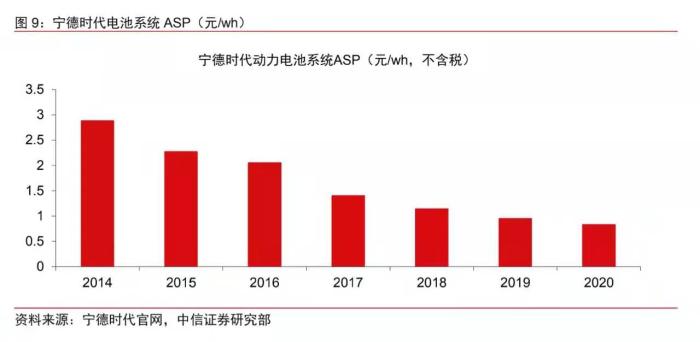 數(shù)據(jù)來(lái)自中信證券。