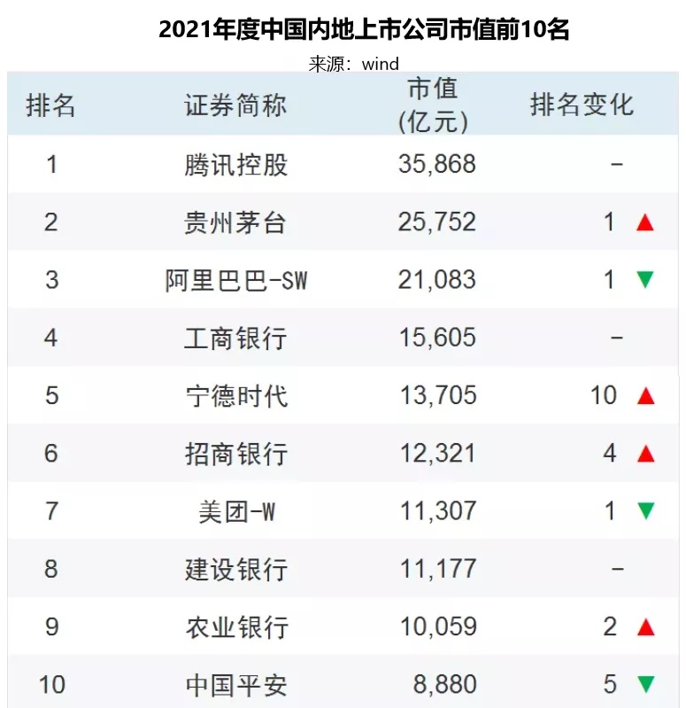 最新上市公司排名！這些城市是大贏家
