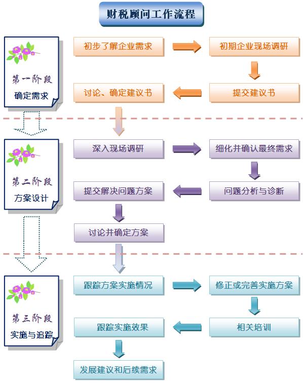 企業(yè)常年財務顧問收費標準