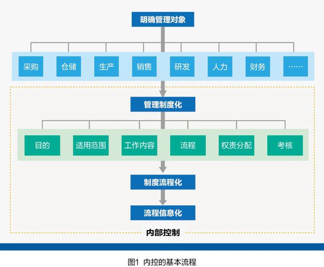 財務(wù)內(nèi)部風(fēng)險管控流程