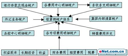 財務(wù)內(nèi)部風(fēng)險管控流程