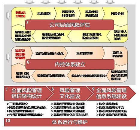 財務(wù)內(nèi)部風(fēng)險管控流程