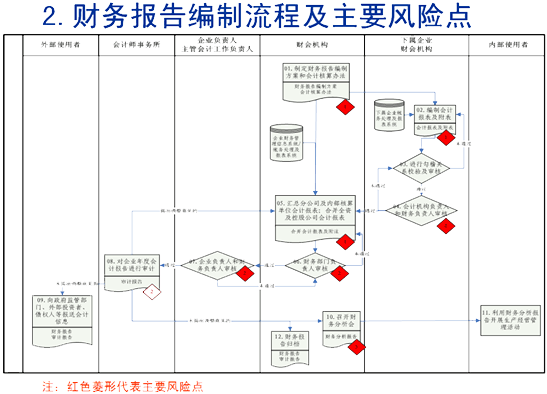 財務(wù)內(nèi)部風險管控流程
