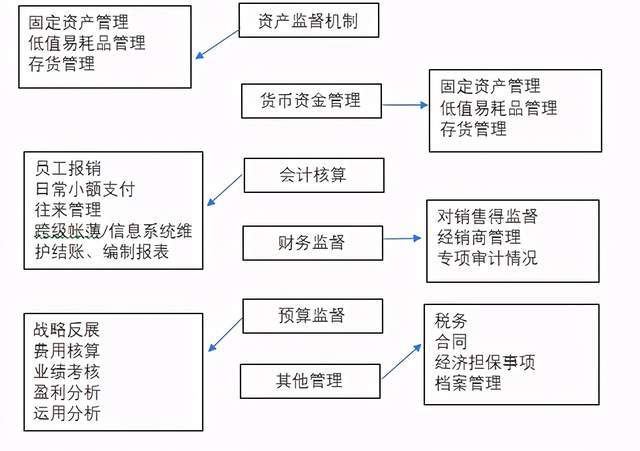 財務(wù)內(nèi)部風險管控流程