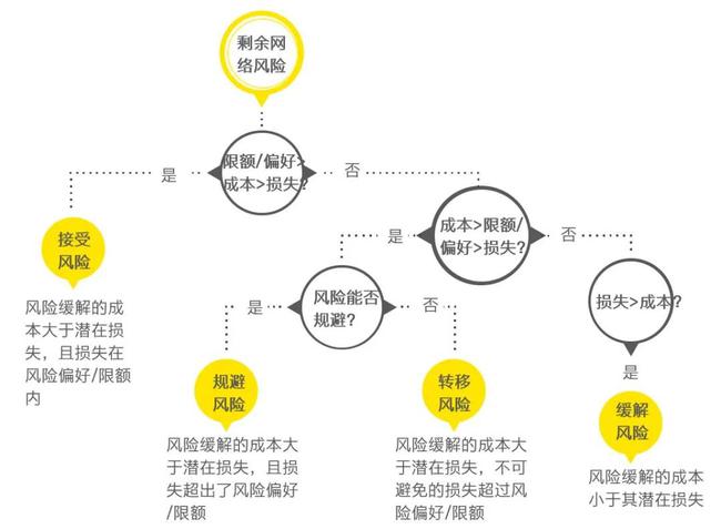 財務(wù)風險包括