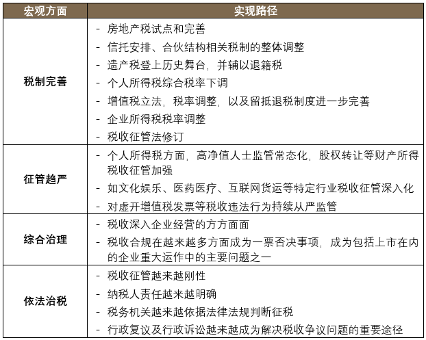 2021年稅收熱點問題之回顧、展望與戰(zhàn)略建議