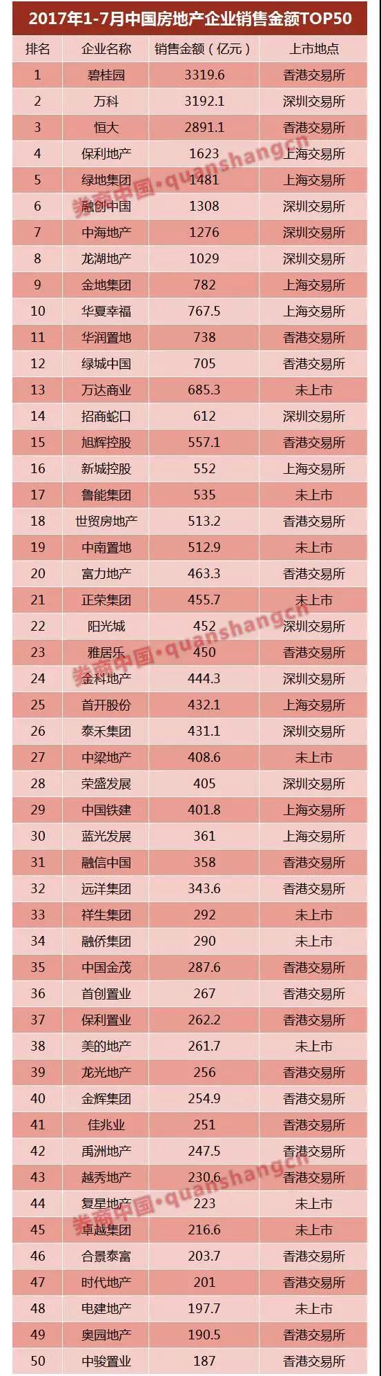 萬達、富力……6家已獲反饋，房企IPO冰封七年再開閘？