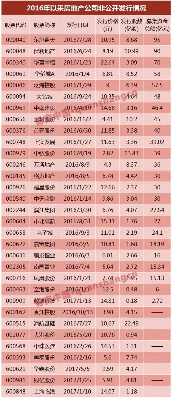 萬達、富力……6家已獲反饋，房企IPO冰封七年再開閘？
