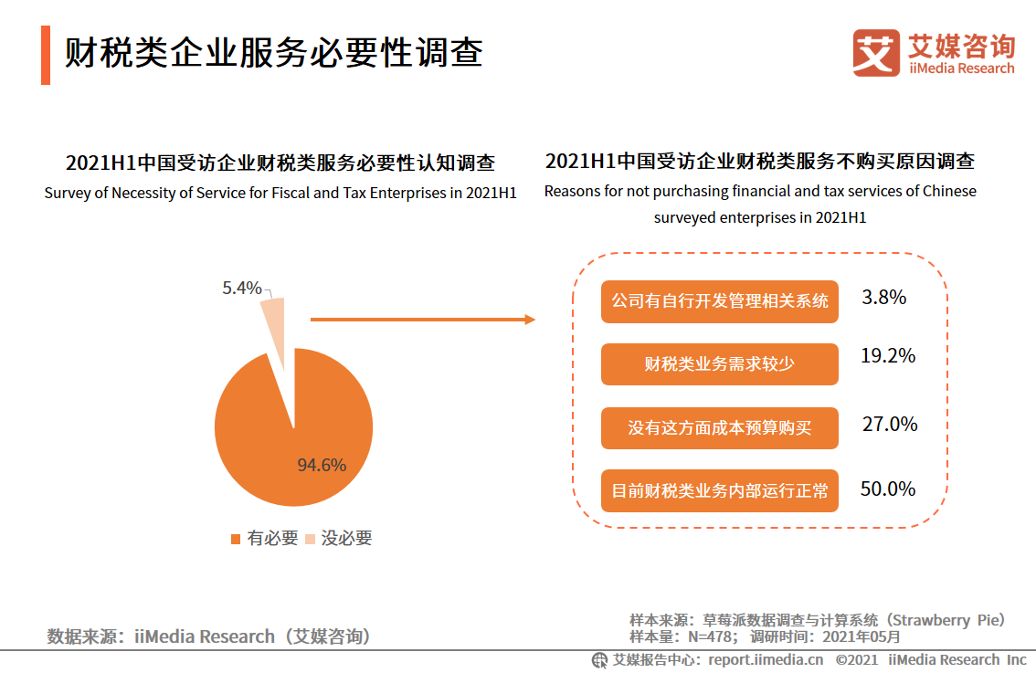 2021中國(guó)財(cái)稅類(lèi)企業(yè)服務(wù)用戶調(diào)研分析：更為注重