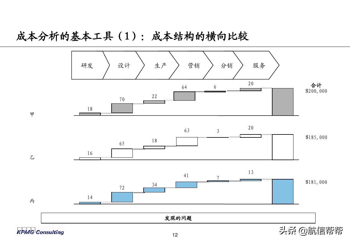 實(shí)務(wù)必備！畢馬威內(nèi)部財務(wù)分析培訓(xùn)曝光，財會們一定用得上！