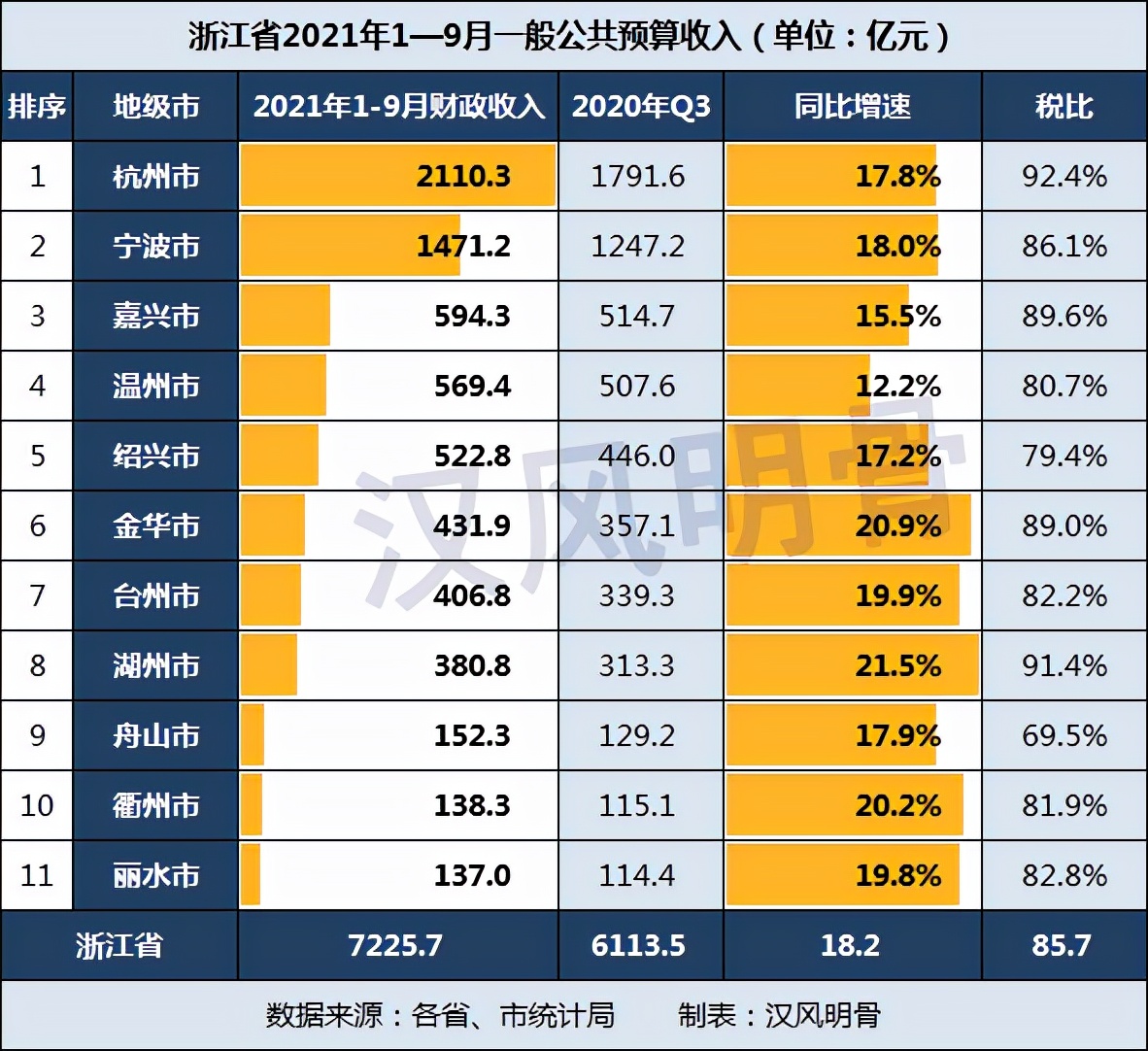 浙江各市前三季度財政收入：紹興523億元，杭州、湖州稅比超90%