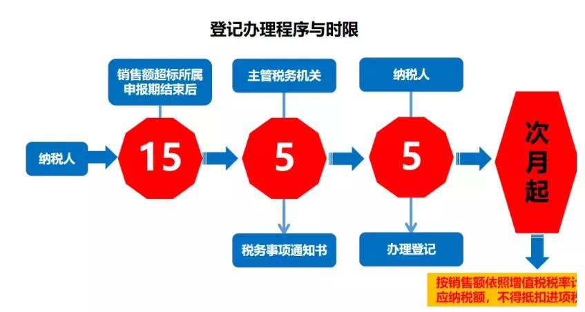 小規(guī)模一次性開(kāi)票一千萬(wàn)，是否按一般納稅人交稅？