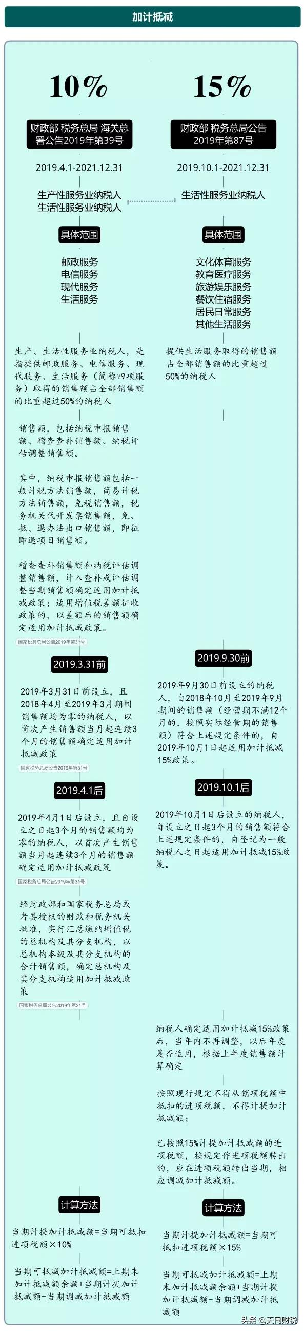 我叫增值稅，6月21日起，這是我的最新最全稅率表和改革歷程