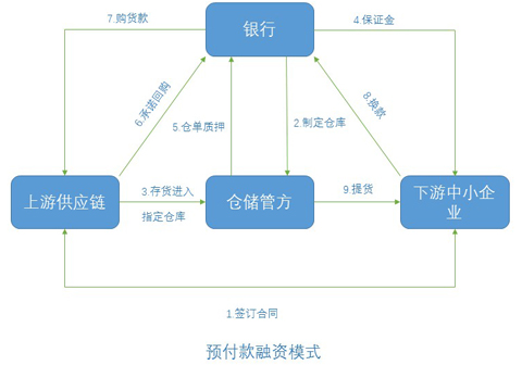 財務(wù)風險有哪些
