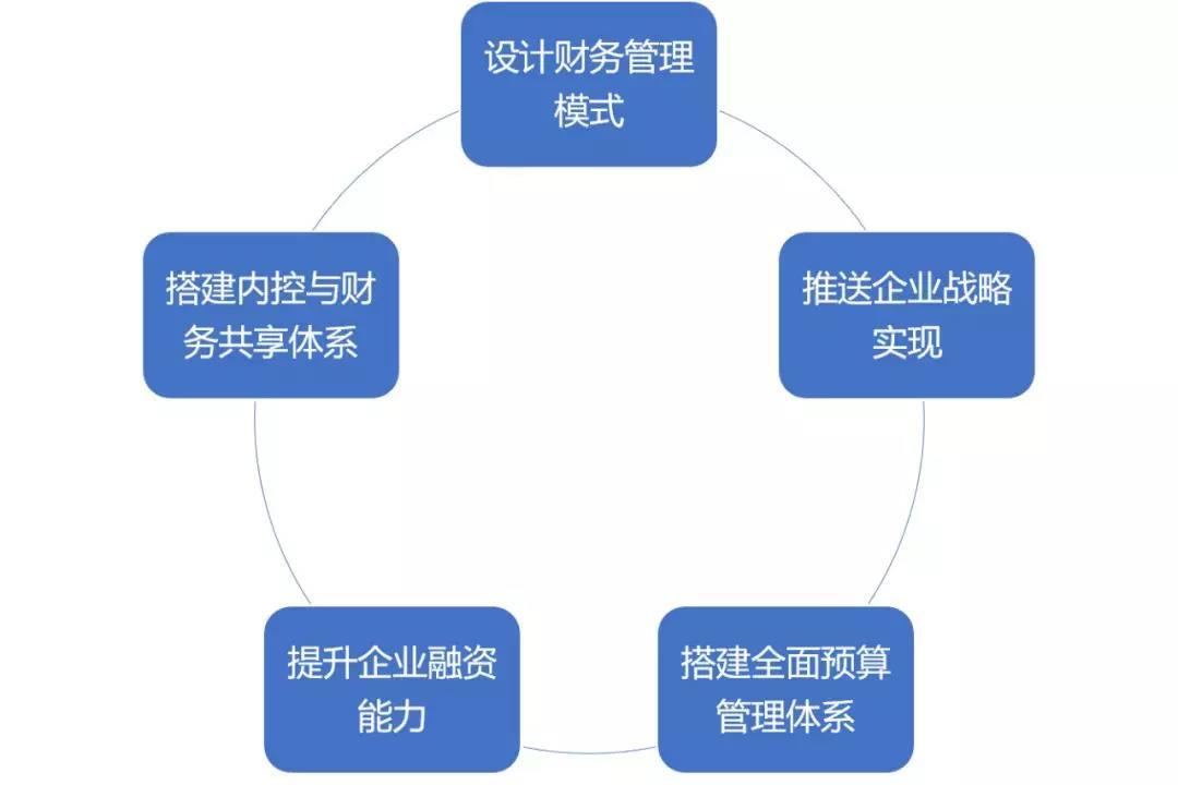 財務(wù)風險管控機制
